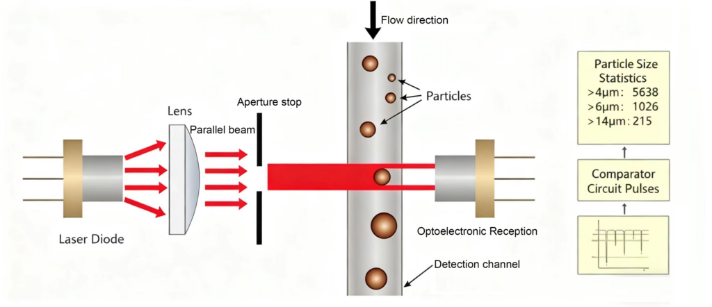 Kongter OPC-500 Online Particle Counter working principle